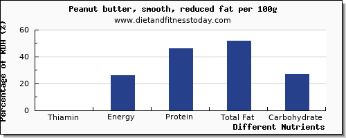 chart to show highest thiamin in thiamine in peanut butter per 100g